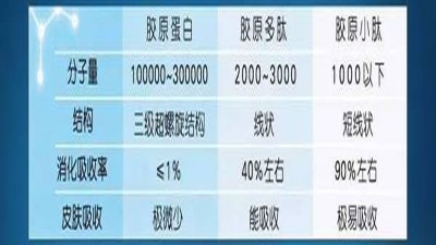 復(fù)合酶制劑助力膠原蛋白肽提取品質(zhì)升級(jí)